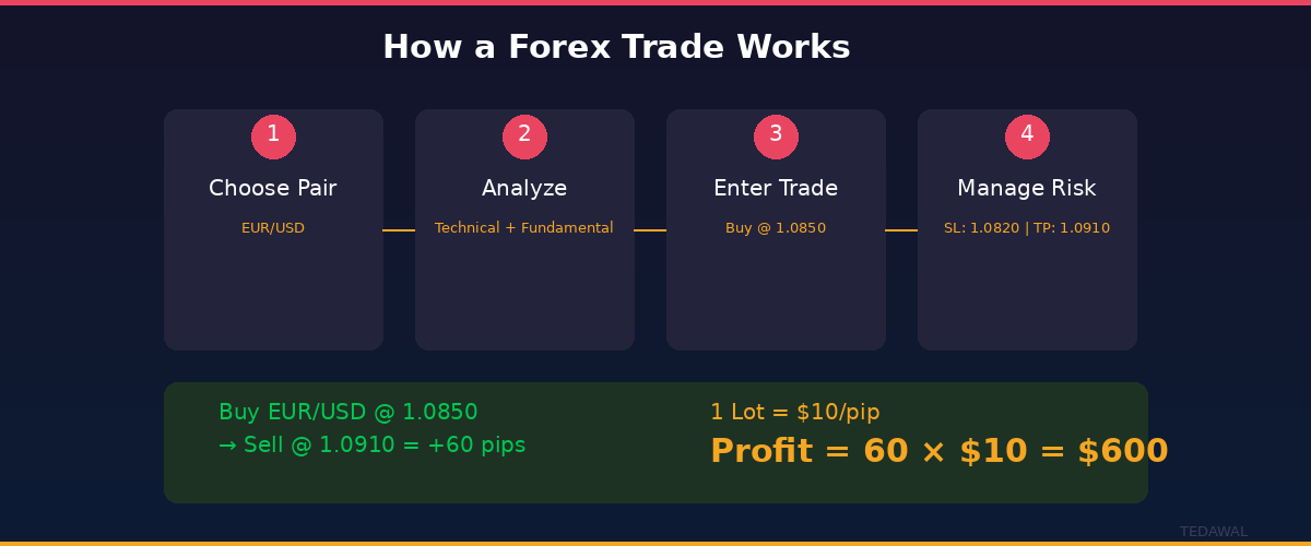 كيف تعمل صفقة الفوركس - من اختيار الزوج إلى جني الأرباح في 4 خطوات