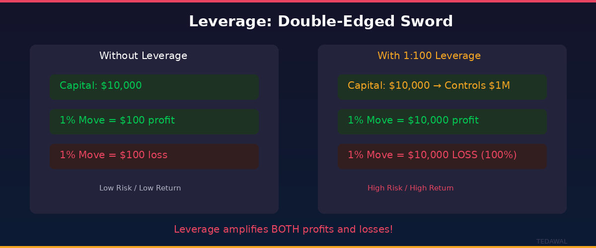 الرافعة المالية في الفوركس - مقارنة بين التداول بدون رافعة وبرافعة 1:100 مع المخاطر