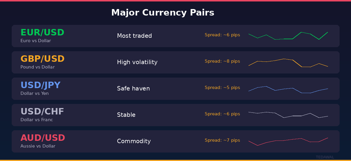 أزواج العملات الرئيسية في الفوركس - EUR/USD وGBP/USD وUSD/JPY مع السبريد والسيولة